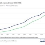 A Blueprint for Massive Savings in US Healthcare: Cuomo's Paradox and the Case for Stage-Specific Care