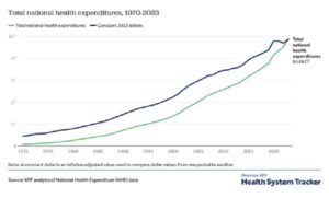 A Blueprint for Massive Savings in US Healthcare: Cuomo's Paradox and the Case for Stage-Specific Care