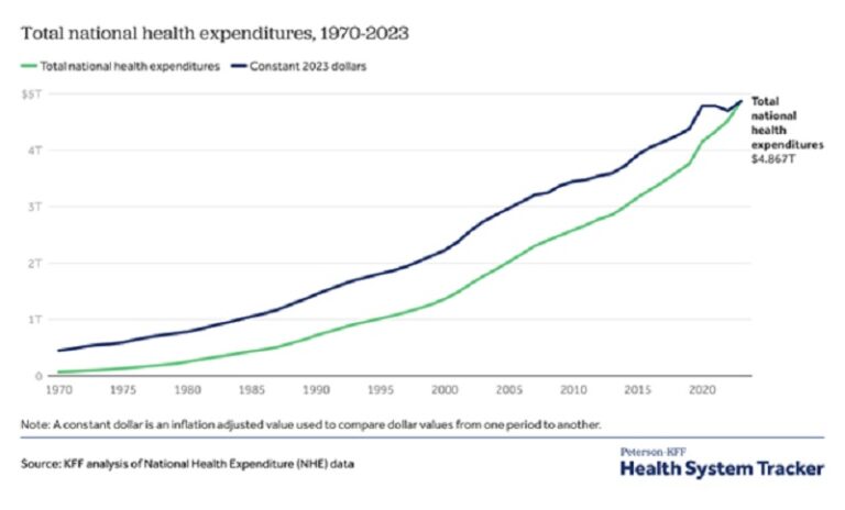 A Blueprint for Massive Savings in US Healthcare: Cuomo's Paradox and the Case for Stage-Specific Care
