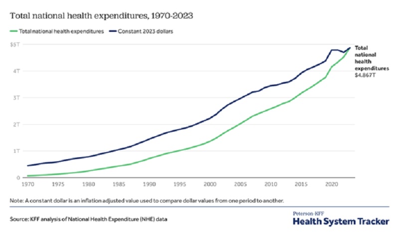 A Blueprint for Massive Savings in US Healthcare: Cuomo's Paradox and the Case for Stage-Specific Care